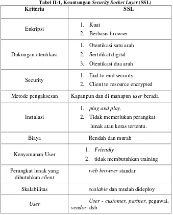 Tabel II-1, Keuntungan Security Socket Layer (SSL) 
