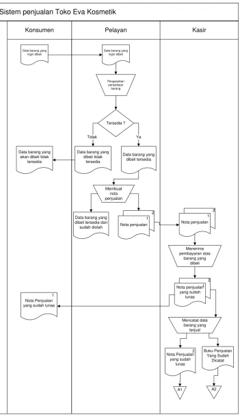 Gambar III-1, Flowmap Sistem Penjualan 