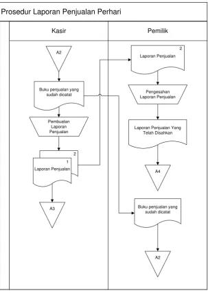 Gambar III-2, Flowmap laporan harian 