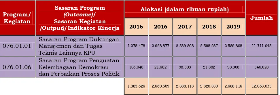 Tabel 7 Kerangka Pendanaan Program KPU Kabupaten Bangka Tengah  