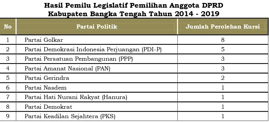 Tabel 11 Hasil Pemilu Legislatif Pemilihan Anggota DPRD  