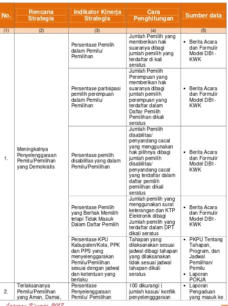 Tabel 2.1 Indikator Kinerja Utama KPU Kabupaten Bangka Tengah 