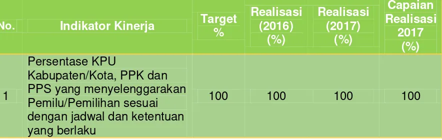 Tabel 3.6 Target Kinerja Terhadap Persentase KPU Kabupaten/Kota, PPK dan PPS yang 