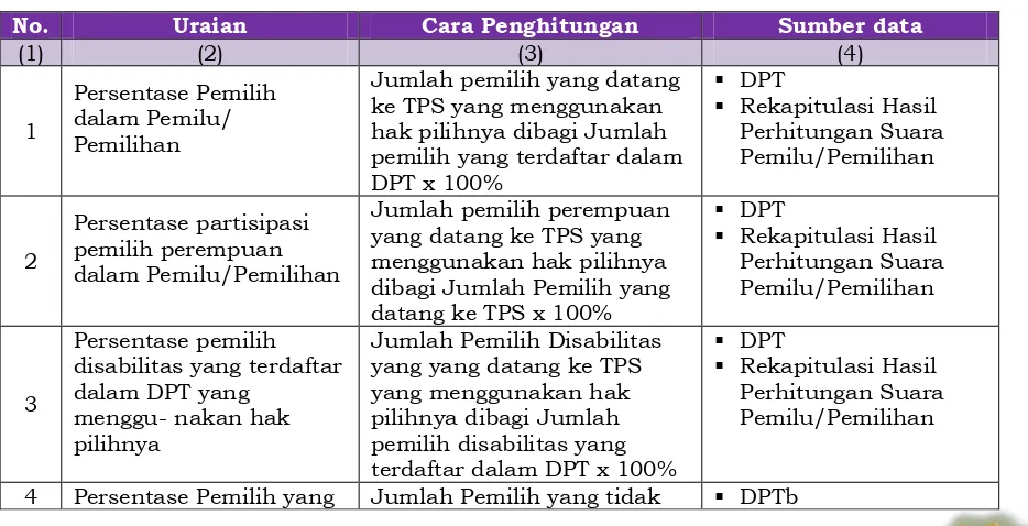 Tabel 2 Indikator Kinerja Utama (IKU) KPU Kabupaten Bangka Tengah 