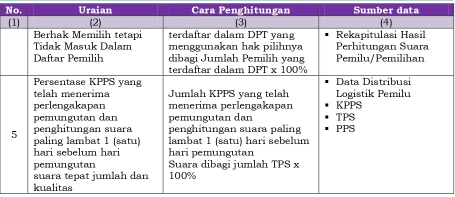 Tabel 3 Rencana Kinerja Tahunan (RKT) Tahun 2016  KPU Kabupaten Bangka 