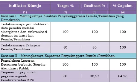 Tabel 6 Pengukuran Kinerja Terhadap Perjanjian Kinerja KPU Kabupaten 