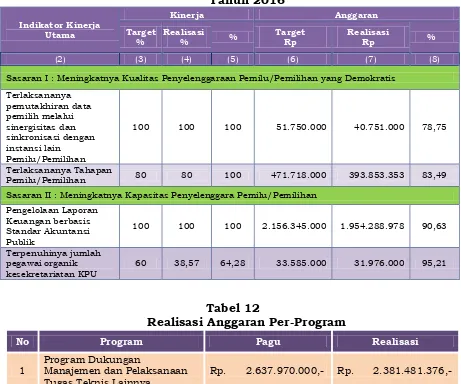 Tabel 12 Realisasi Anggaran Per-Program