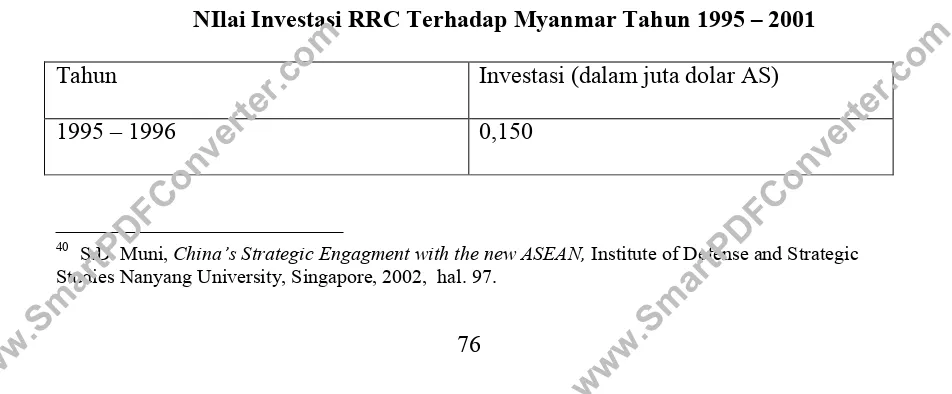 Tabel 4.2 www.SmartPDFConverter.comNIlai Investasi RRC Terhadap Myanmar Tahun 1995 www.SmartPDFConverter.com� 2001 