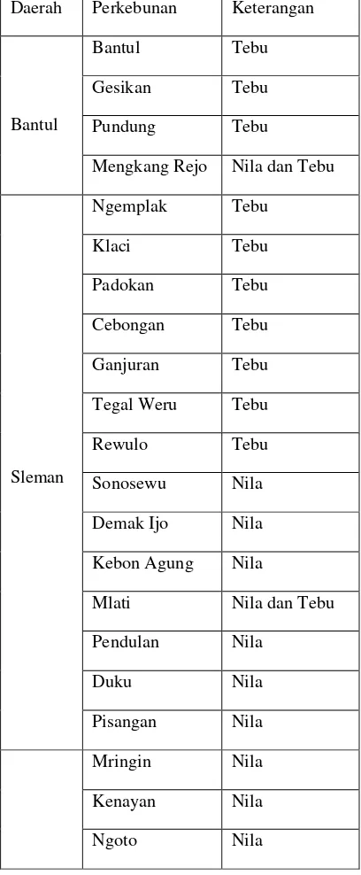 Tabel 3. Pabrik Gula di Yogyakarta  