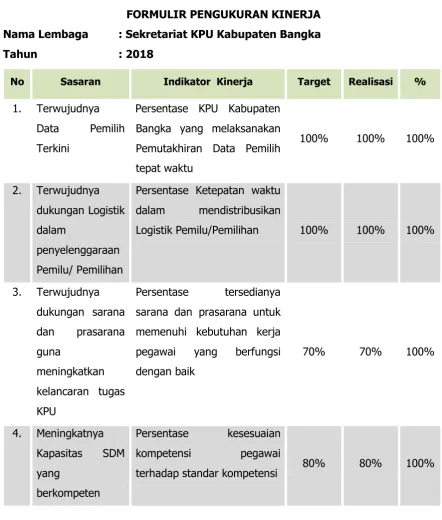 Tabel 3.1 FORMULIR PENGUKURAN KINERJA 