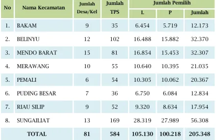 Tabel 3.2.1 Rekapitulasi Daftar Pemilih (Model A-KWK) 