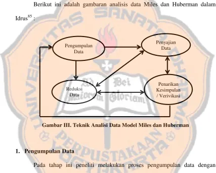 Gambar III. Teknik Analisi Data Model Miles dan Huberman 