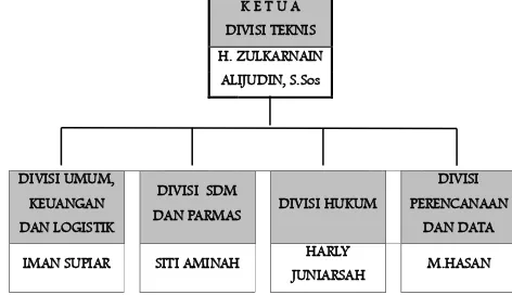 Tabel 1.1 Struktur Organisasi Komisi Pemilihan Umum Kabupaten Bangka 