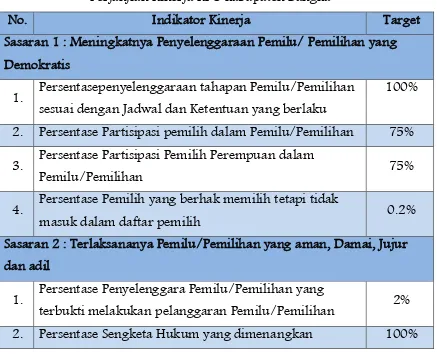 Tabel 2.2 Perjanjian Kinerja KPU kabupaten Bangka 