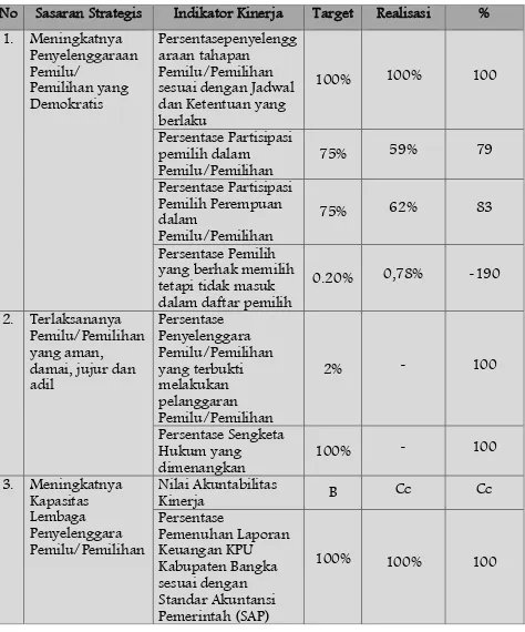 Tabel 3.1 FORMULIR PENGUKURAN KINERJA KPU KABUPATEN BANGKA 