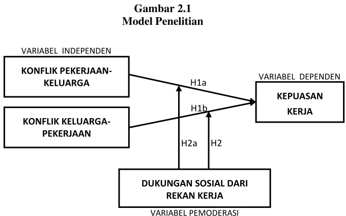 Gambar 2.1 Model Penelitian 