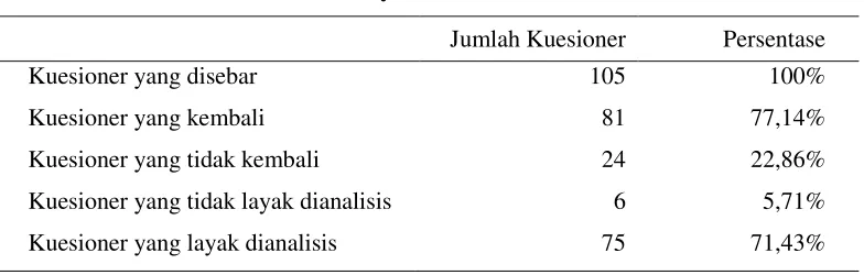 Tabel 4.1 Hasil Penyebaran Kuesioner 