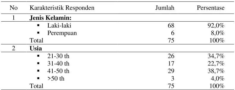 Tabel 4.2 Karakteristik Responden 