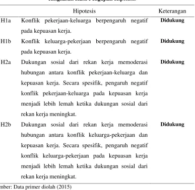 Tabel 4.10 Ringkasan Hasil Pengujian Hipotesis 