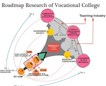 Gambar 1. Roadmap Penelitian dan Pengabdian Kepada Masyarakat Sekolah Vokasi  