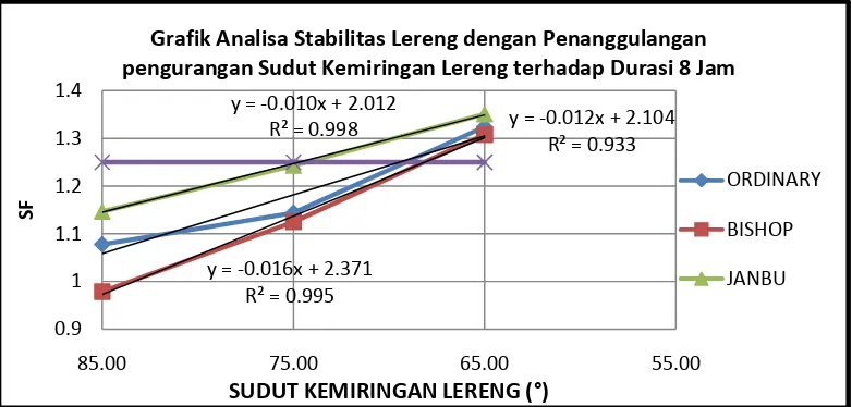 Grafik Analisa Stabilitas Lereng dengan Penanggulangan 