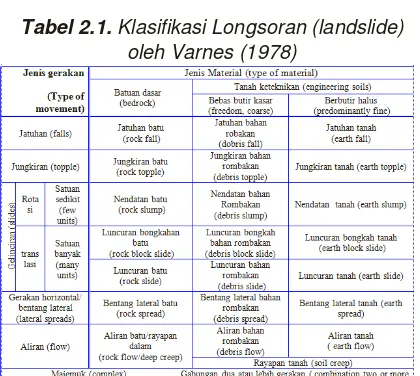 Tabel 2.1. Klasifikasi Longsoran (landslide) 