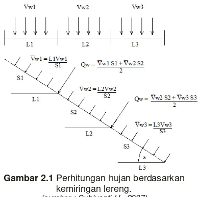 Gambar 2.1 Perhitungan hujan berdasarkan 