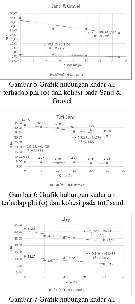 Gambar 7 Grafik hubungan kadar air terhadap phi (φ) dan kohesi pada clay