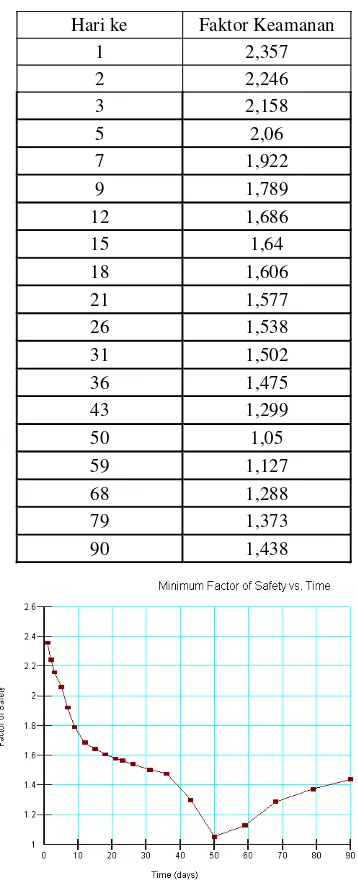 Tabel 5 Faktor Keamanan dengan Kecepatan Penurunan 60 Hari 
