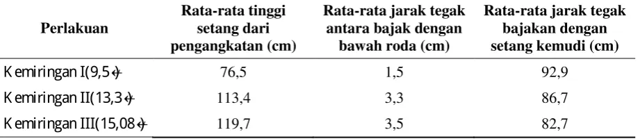 Tabel 1. Hasil pengamatan dan analisis stabilitas traktor 