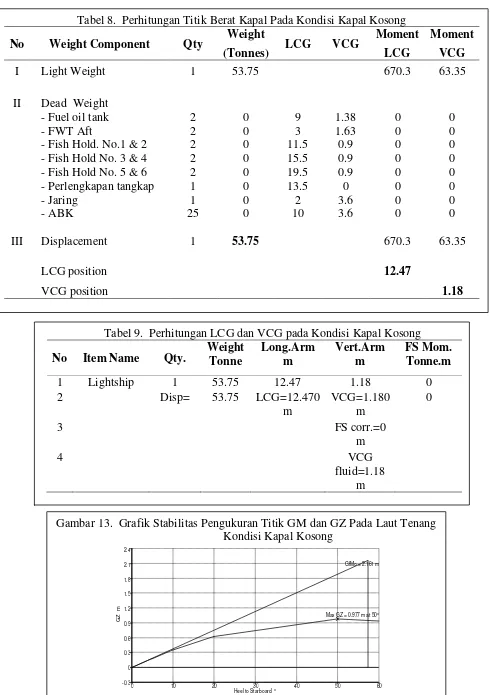 Tabel 8.  Perhitungan Titik Berat Kapal Pada Kondisi Kapal Kosong 