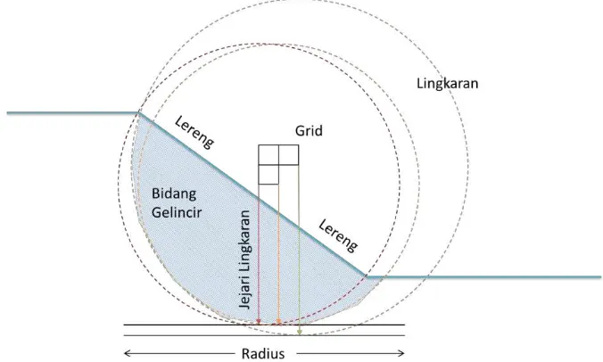 Gambar 2. Teknik grid & radius untuk model bidang gelincir melingkar (modifikasi dari Krahn, 2004) 
