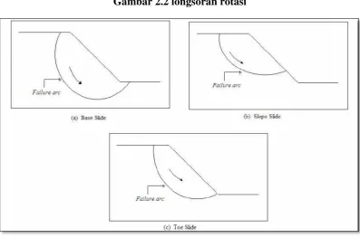 Gambar 2.2 longsoran rotasi 
