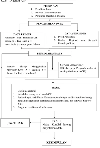 Gambar 3.1 Diagram Alir 