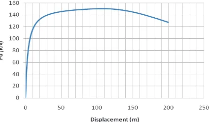 Gambar 3. Kurva kapasitas kolom terhadap deformasi lateral cara D.A.M 