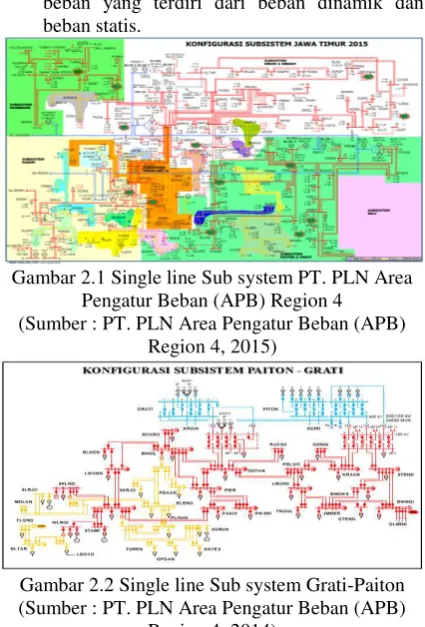 Gambar 2.1 Single line Sub system PT. PLN Area 