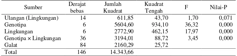 Tabel 1. Analisis ragam data Produksi kedelai (g tanaman-1) 