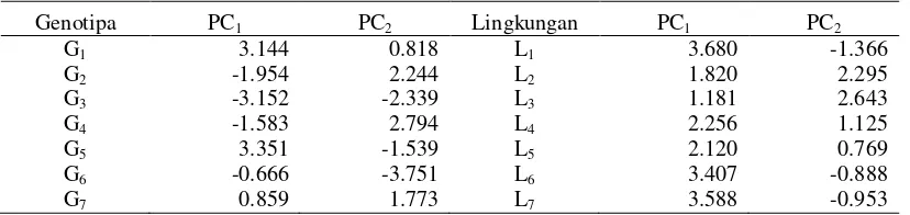 Tabel 2. Analisis keragaman komponen utama Biplot Genotipa dan Lokasi  
