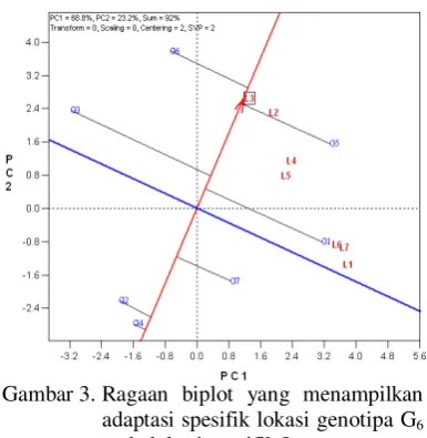Gambar 3. Ragaan biplot yang menampilkan 