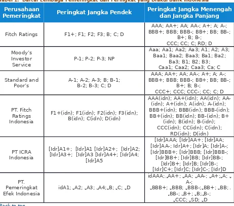 Tabel 1.  Daftar Lembaga Pemeringkat dan Peringkat yang Diakui Bank Indonesia