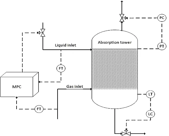 Gambar 7. Basic Process Controll System pada Menara Absorber 