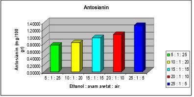 Tabel 1. Nilai rata0rata pH dan 