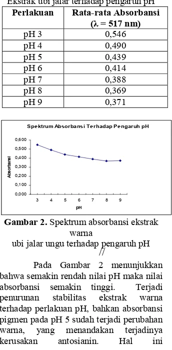 Gambar 2. Spektrum absorbansi ekstrak 