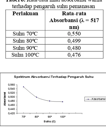 Tabel 6. Rata0rata nilai absorbansi warna 