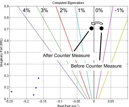 Figure 6:  Computed Eigenvalues According to the Proposed Counter Measures (OPF Control Variables: Transformers and Generator Voltages) and Original Dominant Eigenvalue from Base Scenario (Example 1) 