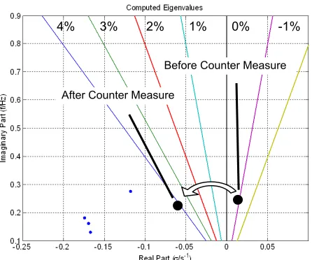 Figure 9:   Computed Eigenvalues According to the Proposed Counter Measures (OPF Control Variables: Transformers, Generator Voltages, and Generated Real Power at two Gen-erators) and Original Dominant Eigenvalue from Base Sce-nario (Example 2) 