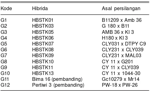 Tabel 1. Lokasi dan jadwal pelaksanaan percobaan pengujian jagung hibrida pada MK 2015.