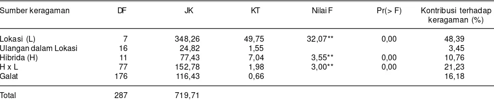 Tabel 4. Hasil analisis ragam gabungan variabel hasil 10 calon varietas hibrida di delapan lokasi, MK 2015.