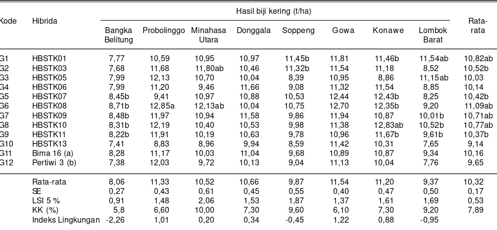 Tabel 5. Hasil biji kering 10 genotipe jagung hibrida dan dua pembanding di delapan lokasi, MK tahun 2015.
