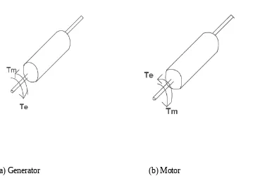 Gambar 2.1.Representasi suatu rotor mesin yang membandingkan arah perputaran sertamedan putar mekanis dan elektris.